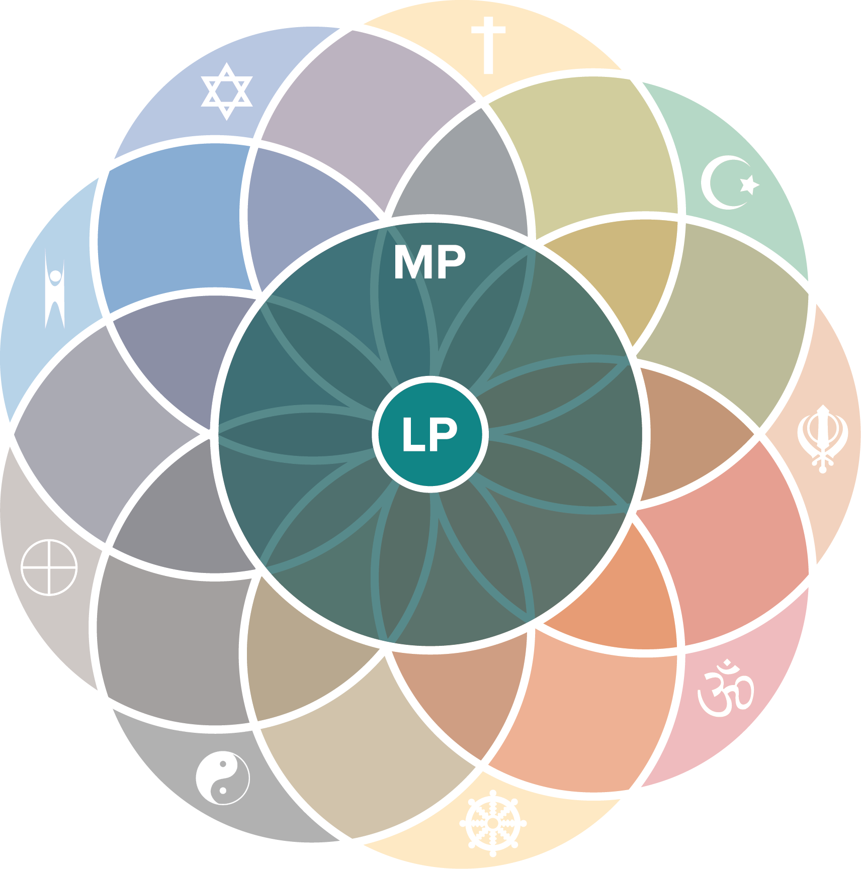 The Moral Principle is akin to the Golden Rule, found in all the world&rsquo;s major philosophical and spiritual traditions. The Legal Principle is the common moral root - that which all reasonable people agree on: no-one may aggress.